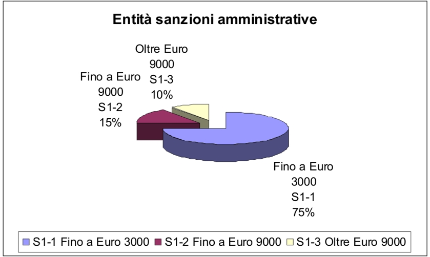 sanzioni amb